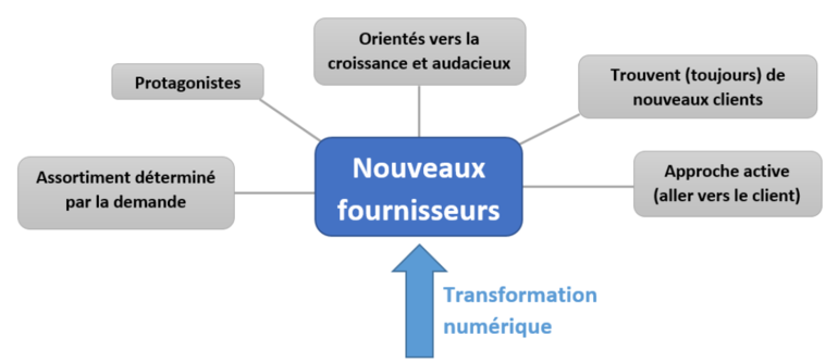 "Le tourisme au défi de la numérisation"