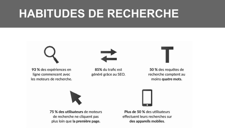 Les habitudes de recherche