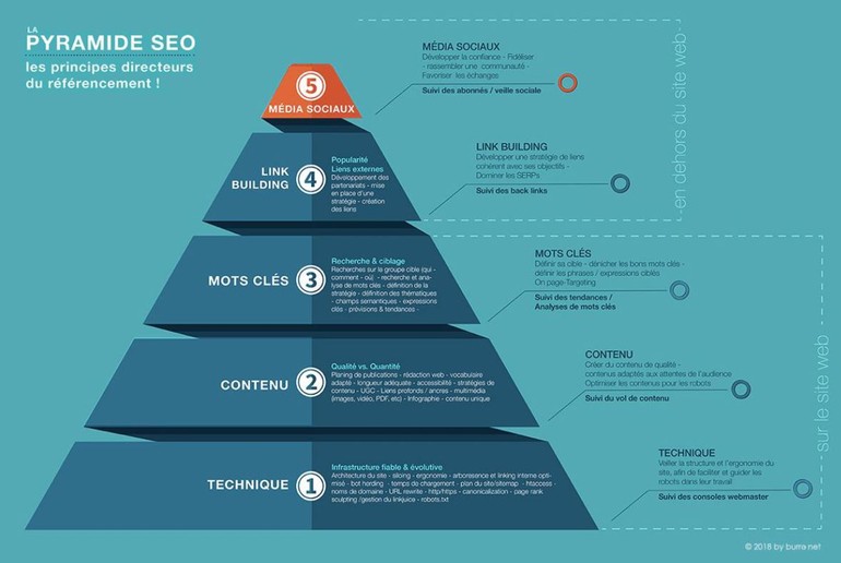 La pyramide du SEO