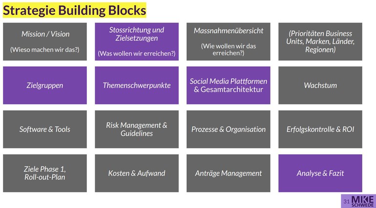 Strategie Building Blocks