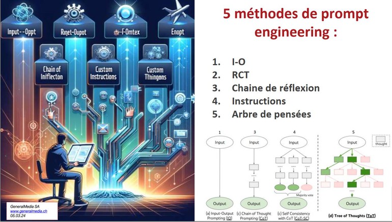 5 méthodes de prompt engineering