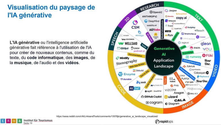 Paysage de l'IA générative