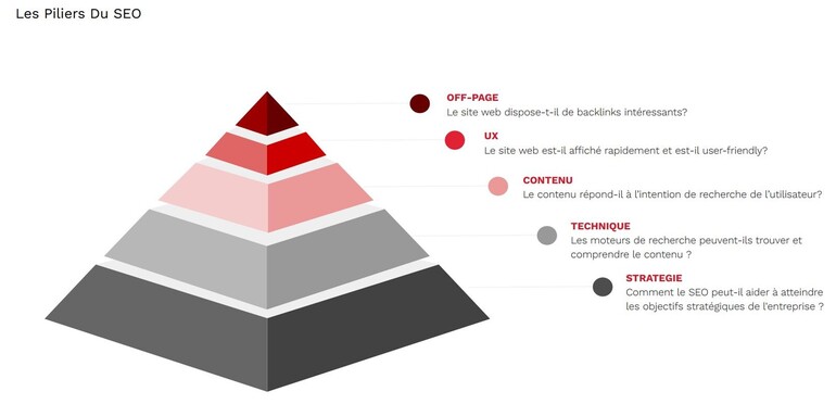 5 piliers du SEO